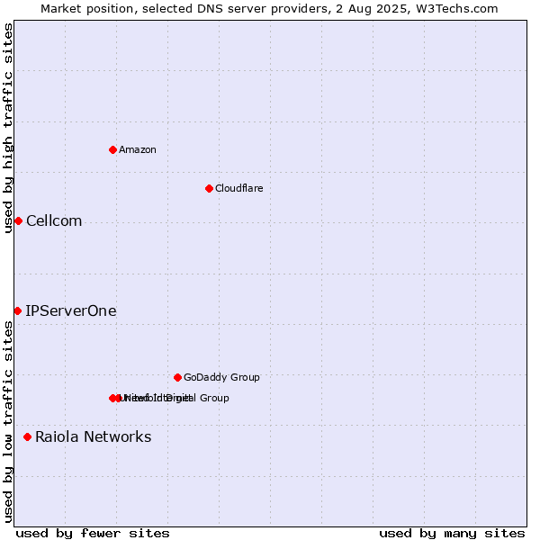 Market position of Raiola Networks vs. Cellcom vs. IPServerOne
