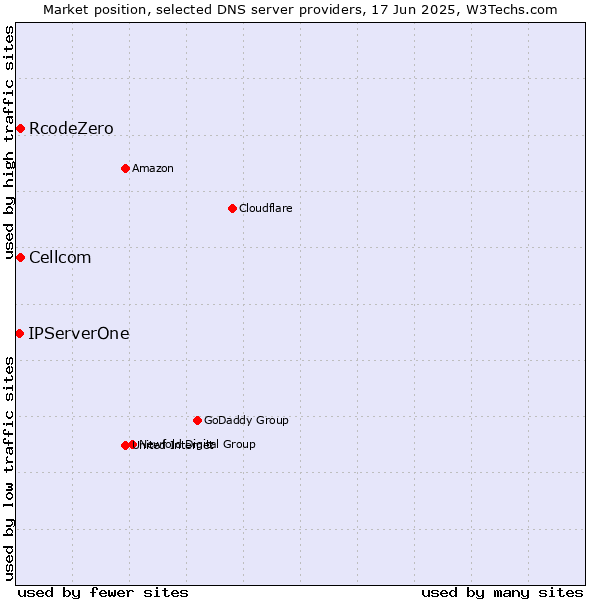 Market position of Cellcom vs. RcodeZero vs. IPServerOne