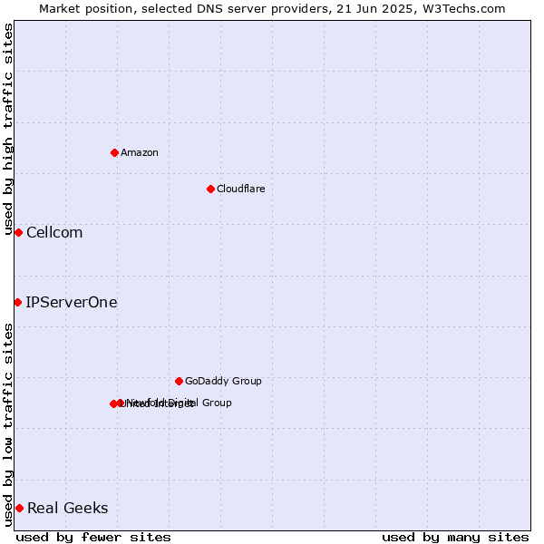 Market position of Real Geeks vs. Cellcom vs. IPServerOne