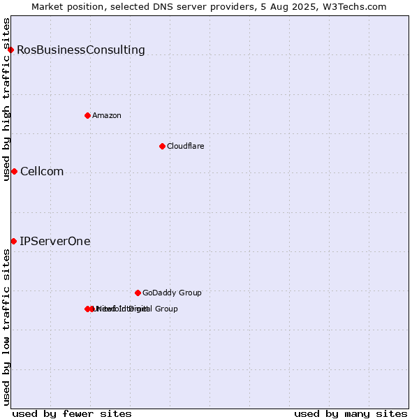 Market position of Cellcom vs. IPServerOne vs. RosBusinessConsulting