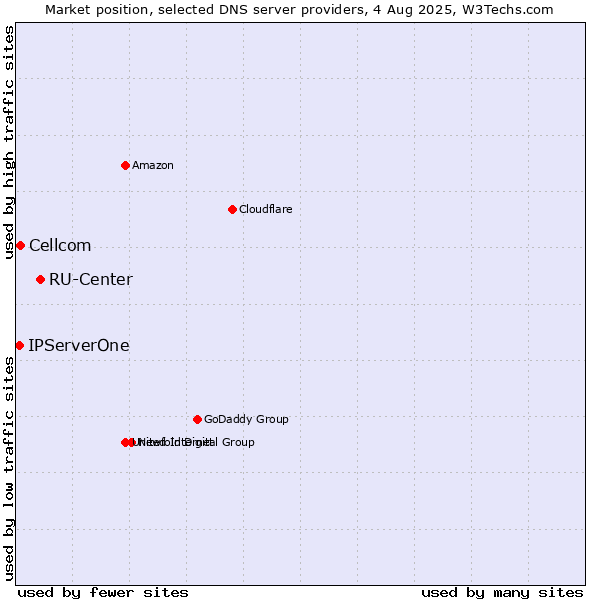 Market position of RU-Center vs. Cellcom vs. IPServerOne