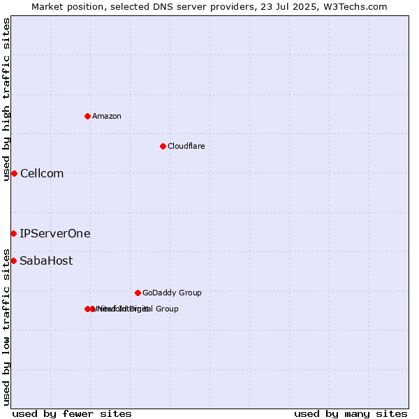 Market position of Cellcom vs. SabaHost vs. IPServerOne