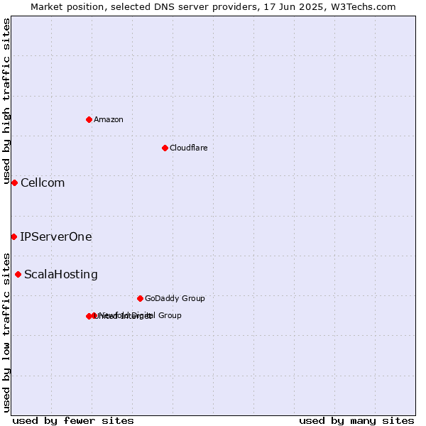 Market position of ScalaHosting vs. Cellcom vs. IPServerOne