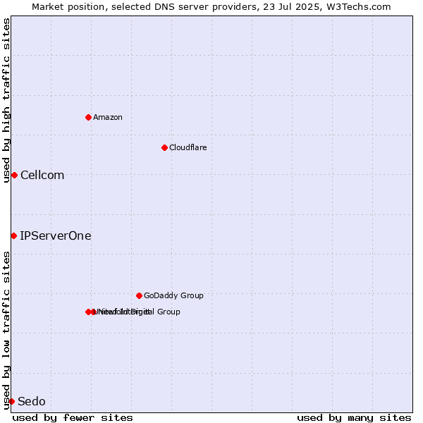 Market position of Cellcom vs. IPServerOne vs. Sedo