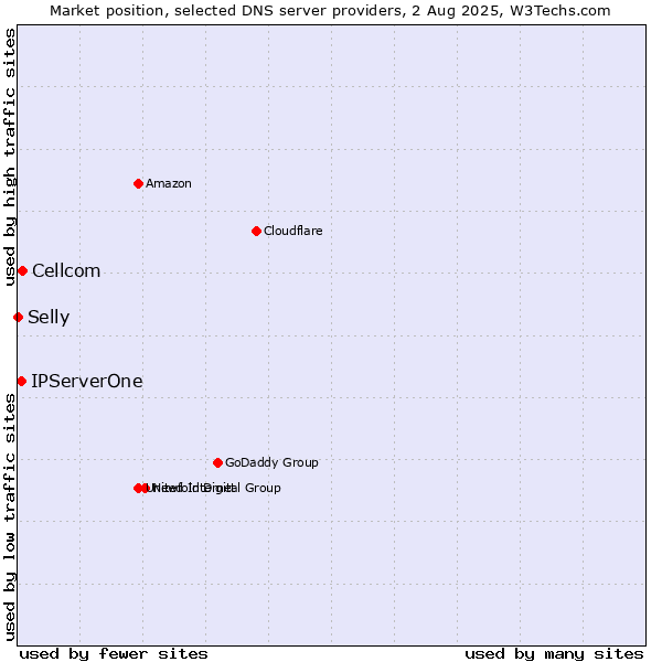 Market position of Cellcom vs. IPServerOne vs. Selly
