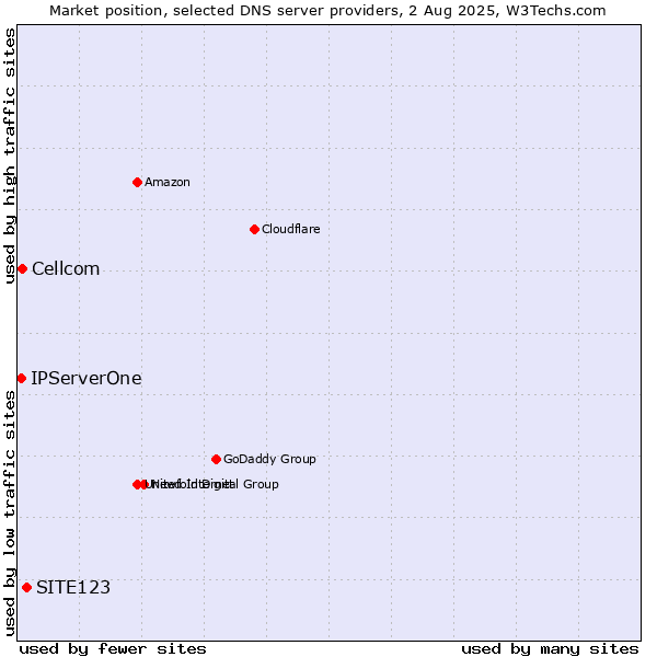 Market position of SITE123 vs. Cellcom vs. IPServerOne