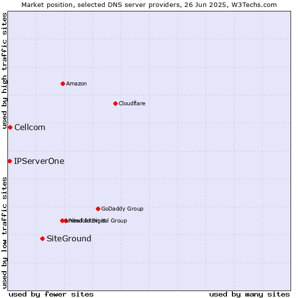 Market position of SiteGround vs. Cellcom vs. IPServerOne