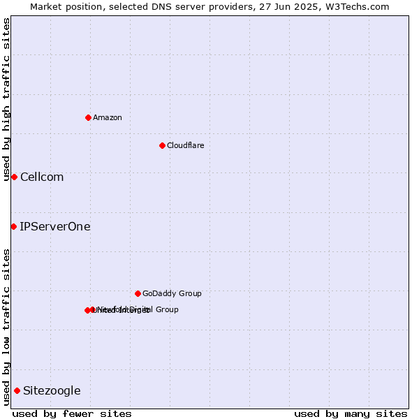 Market position of Sitezoogle vs. Cellcom vs. IPServerOne