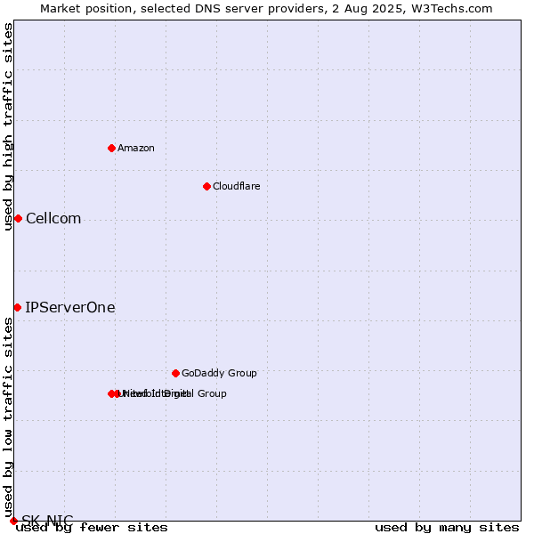 Market position of Cellcom vs. IPServerOne vs. SK-NIC