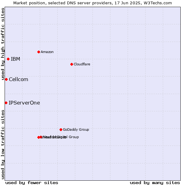 Market position of IBM vs. Cellcom vs. IPServerOne