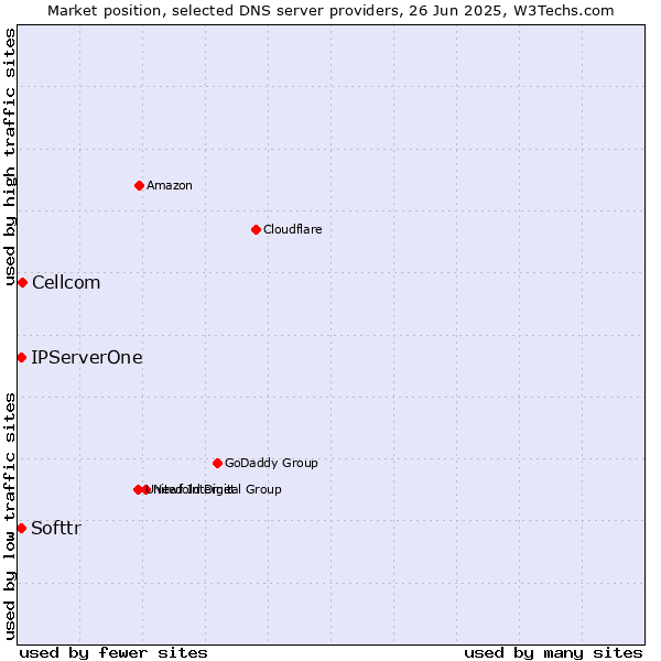 Market position of Cellcom vs. IPServerOne vs. Softtr