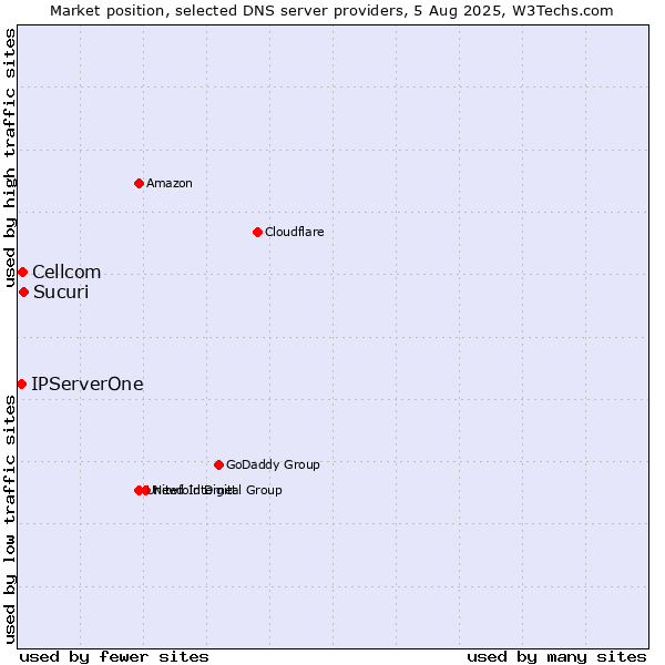 Market position of Sucuri vs. Cellcom vs. IPServerOne