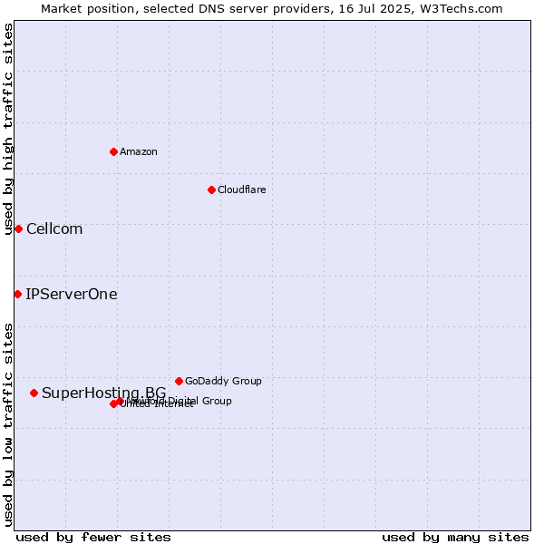 Market position of SuperHosting.BG vs. Cellcom vs. IPServerOne