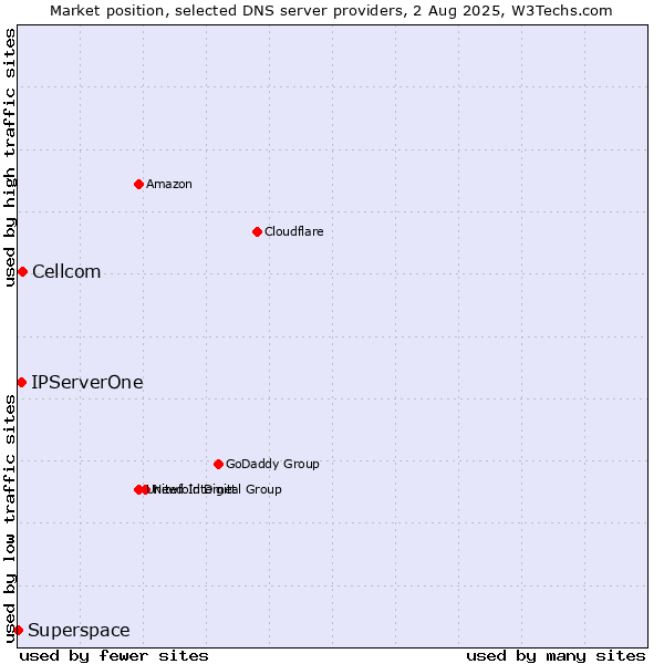 Market position of Cellcom vs. IPServerOne vs. Superspace