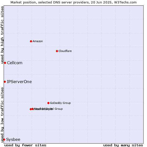 Market position of Cellcom vs. IPServerOne vs. Sysbee