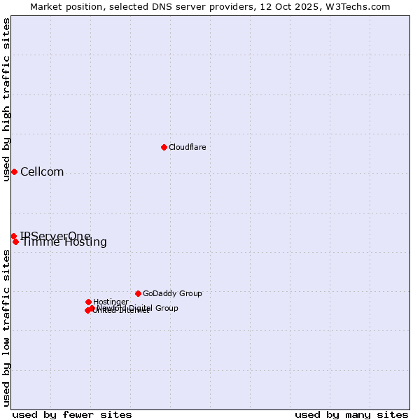 Market position of Timme Hosting vs. Cellcom vs. IPServerOne