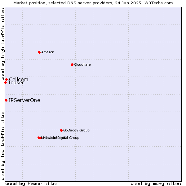 Market position of Cellcom vs. IPServerOne vs. Topsec