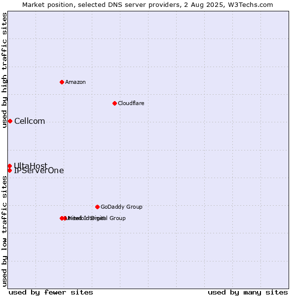 Market position of Cellcom vs. UltaHost vs. IPServerOne