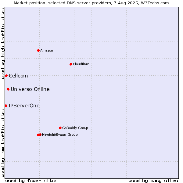 Market position of Universo Online vs. Cellcom vs. IPServerOne