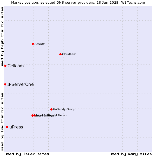 Market position of uPress vs. Cellcom vs. IPServerOne