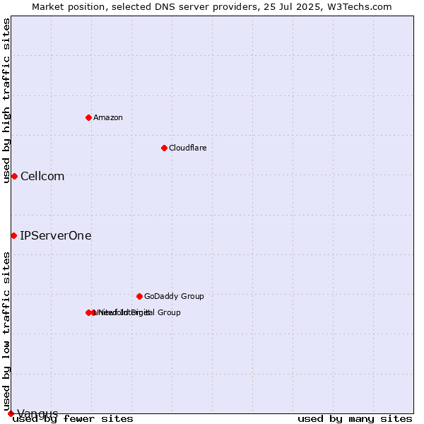 Market position of Cellcom vs. IPServerOne vs. Vangus