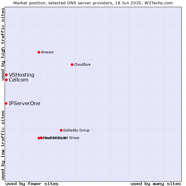 Market position of Cellcom vs. VSHosting vs. IPServerOne