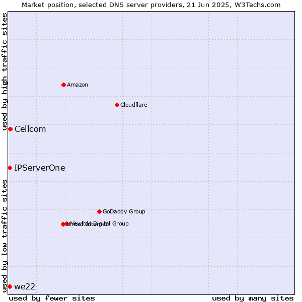 Market position of Cellcom vs. IPServerOne vs. we22