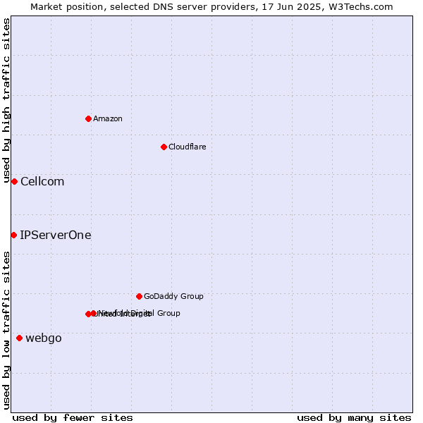 Market position of webgo vs. Cellcom vs. IPServerOne