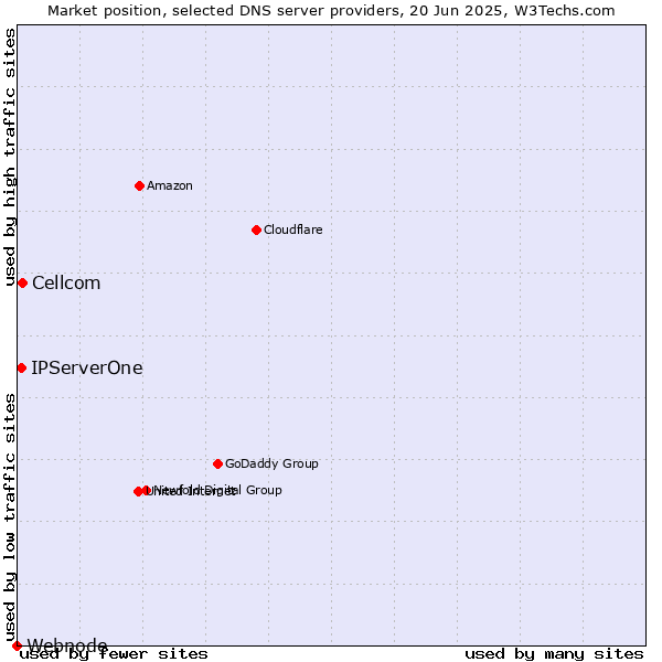Market position of Cellcom vs. IPServerOne vs. Webnode