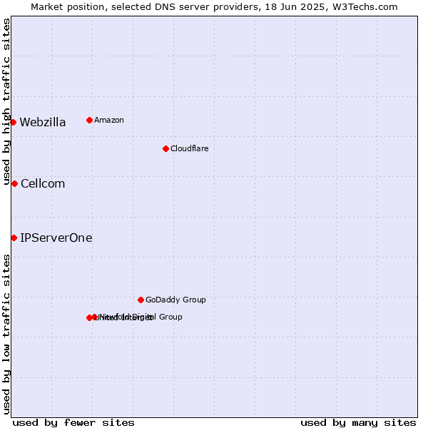 Market position of Cellcom vs. IPServerOne vs. Webzilla