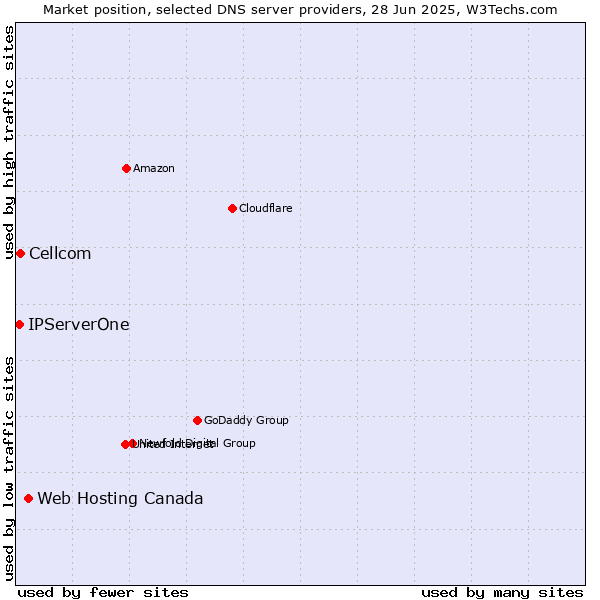 Market position of Web Hosting Canada vs. Cellcom vs. IPServerOne