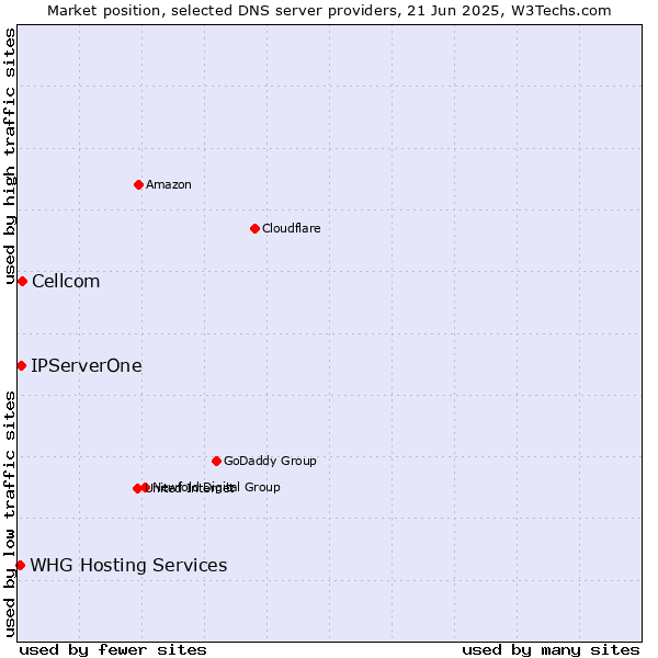 Market position of Cellcom vs. IPServerOne vs. WHG Hosting Services
