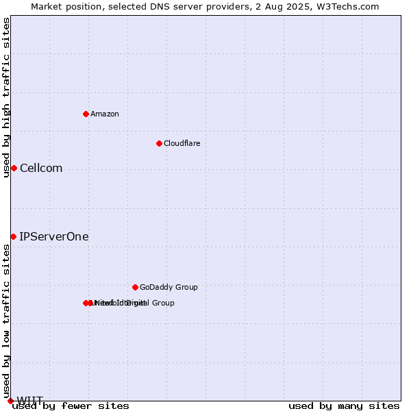 Market position of Cellcom vs. IPServerOne vs. WIIT