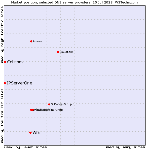 Market position of Wix vs. Cellcom vs. IPServerOne