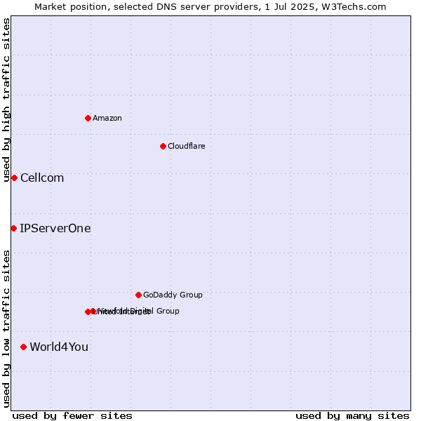 Market position of World4You vs. Cellcom vs. IPServerOne