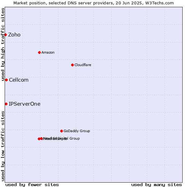 Market position of Cellcom vs. IPServerOne vs. Zoho