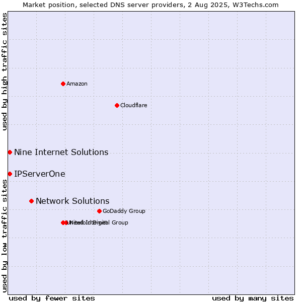 Market position of Network Solutions vs. Nine Internet Solutions vs. IPServerOne