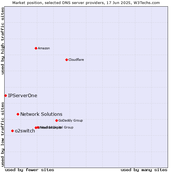 Market position of Network Solutions vs. o2switch vs. IPServerOne