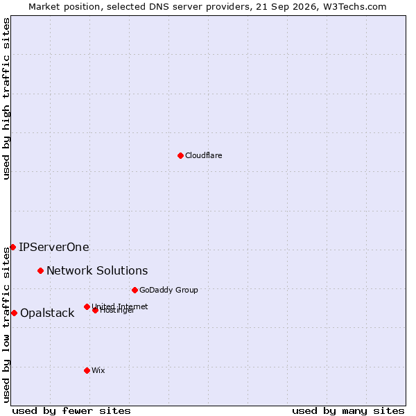 Market position of Network Solutions vs. Opalstack vs. IPServerOne
