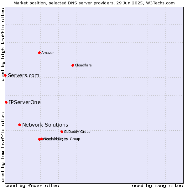 Market position of Network Solutions vs. IPServerOne vs. Servers.com
