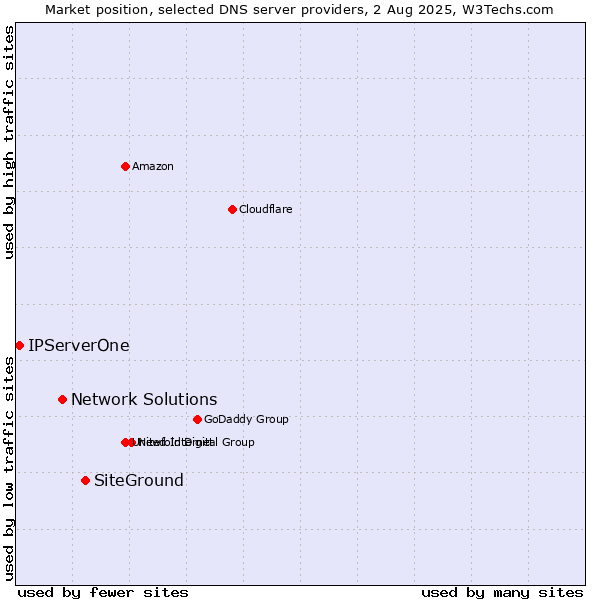 Market position of SiteGround vs. Network Solutions vs. IPServerOne