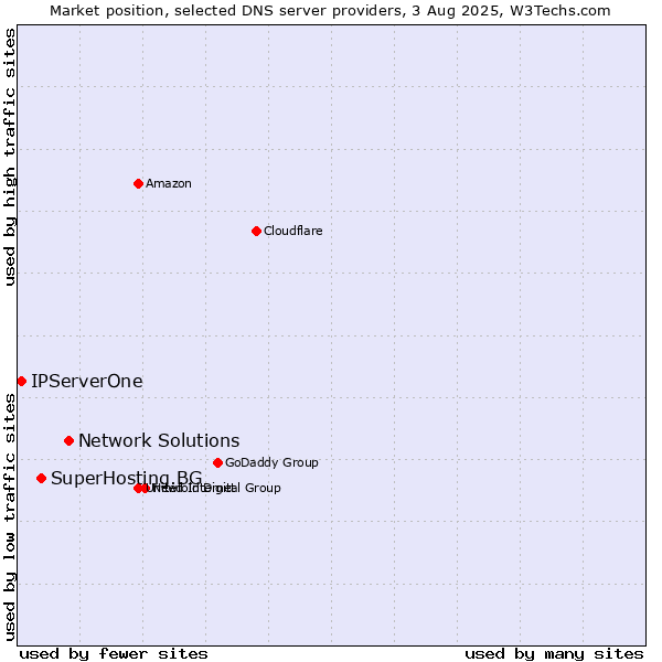 Market position of Network Solutions vs. SuperHosting.BG vs. IPServerOne