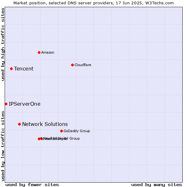 Market position of Network Solutions vs. Tencent vs. IPServerOne