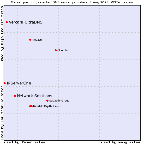 Market position of Network Solutions vs. Vercara UltraDNS vs. IPServerOne