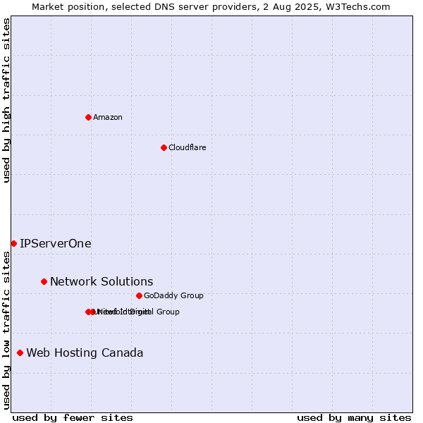 Market position of Network Solutions vs. Web Hosting Canada vs. IPServerOne