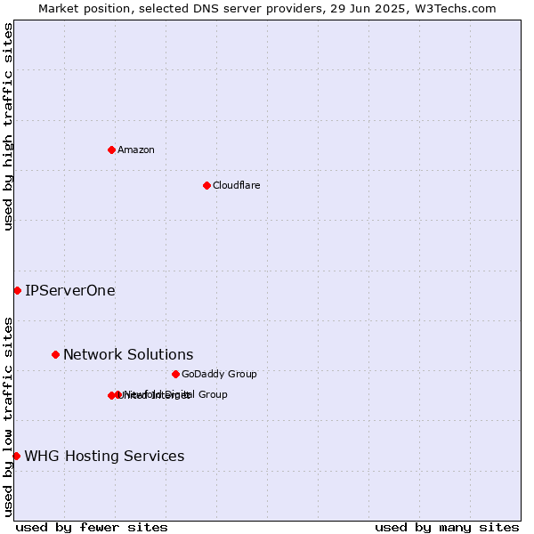 Market position of Network Solutions vs. IPServerOne vs. WHG Hosting Services