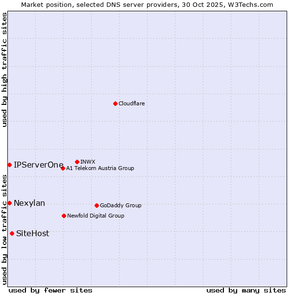 Market position of SiteHost vs. Nexylan vs. IPServerOne