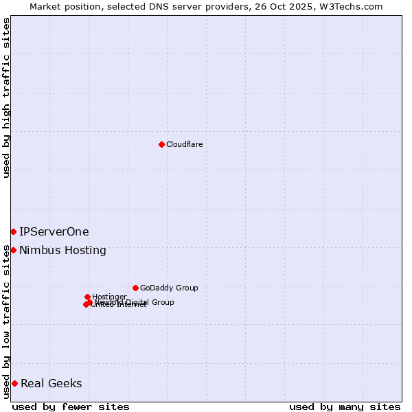 Market position of Real Geeks vs. IPServerOne vs. Nimbus Hosting