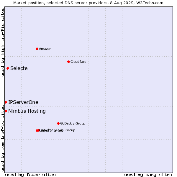 Market position of Selectel vs. IPServerOne vs. Nimbus Hosting
