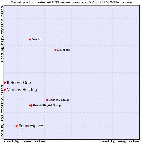 Market position of Squarespace vs. IPServerOne vs. Nimbus Hosting